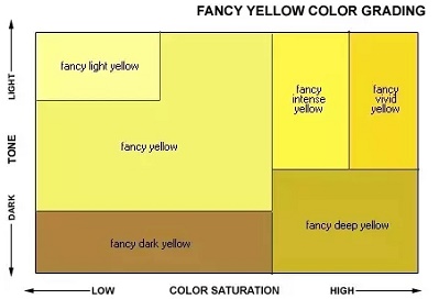 fancy-yellow-diamond-grading