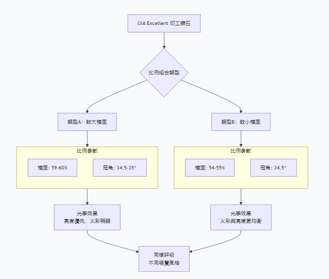 鑽石檯面大小 对火彩的影响